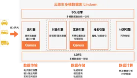 NoSQL“小钢炮”，Lindorm时空引擎Ganos轨迹处理实测