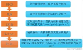 Linux操作系统引导过程