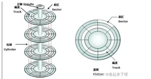 Linux中磁盘与文件系统管理