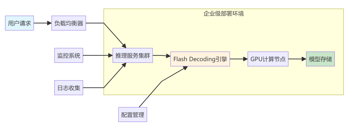 Flash Decoding完整解决方案：从8倍加速原理到企业级部署实践-阿里云开发者社区