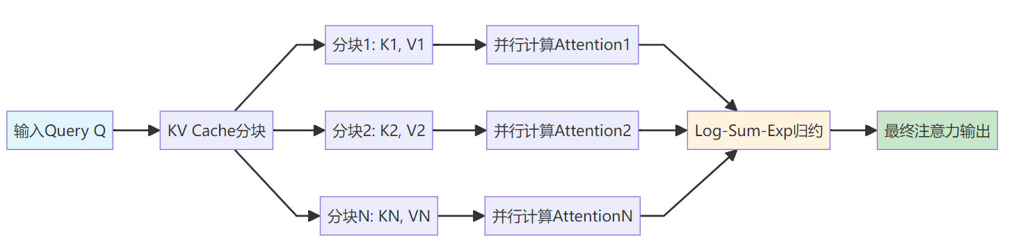 Flash Decoding完整解决方案：从8倍加速原理到企业级部署实践-阿里云开发者社区