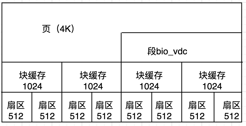 Linux源码阅读笔记15-块设备详解