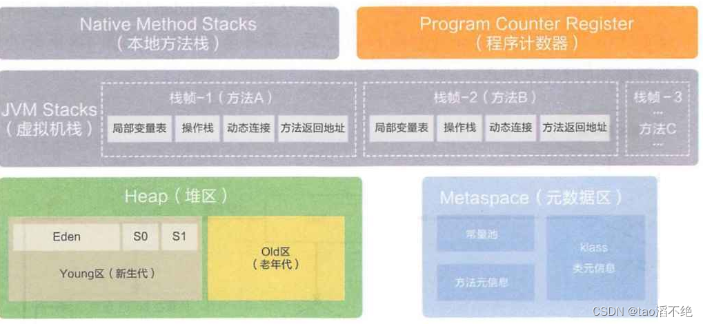 JVM的简单介绍