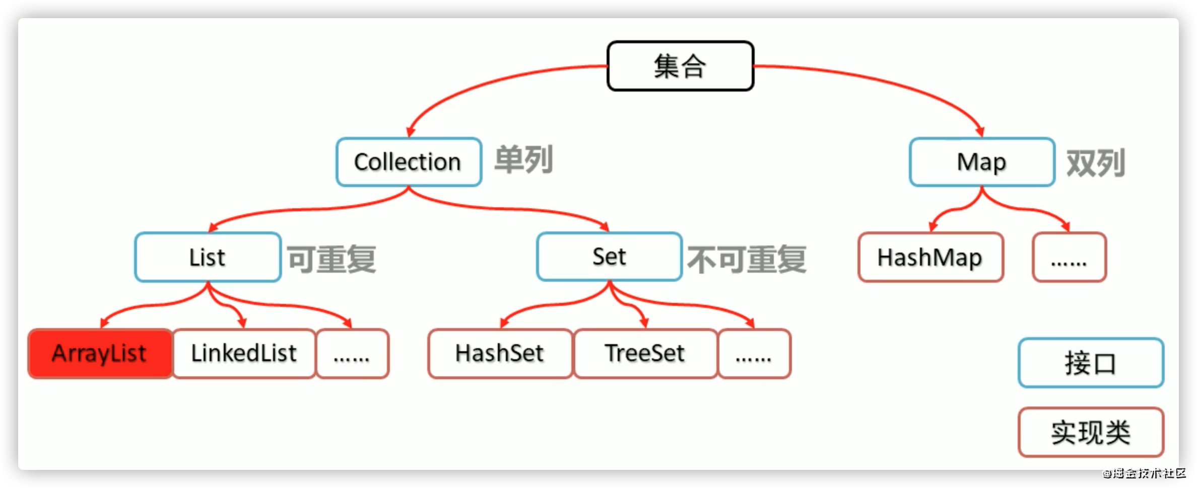 Java Collection 的简单使用
