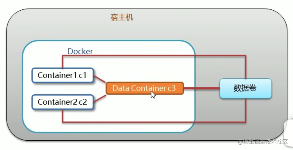 Docker -v 挂载主机目录到容器中（及数据卷容器）