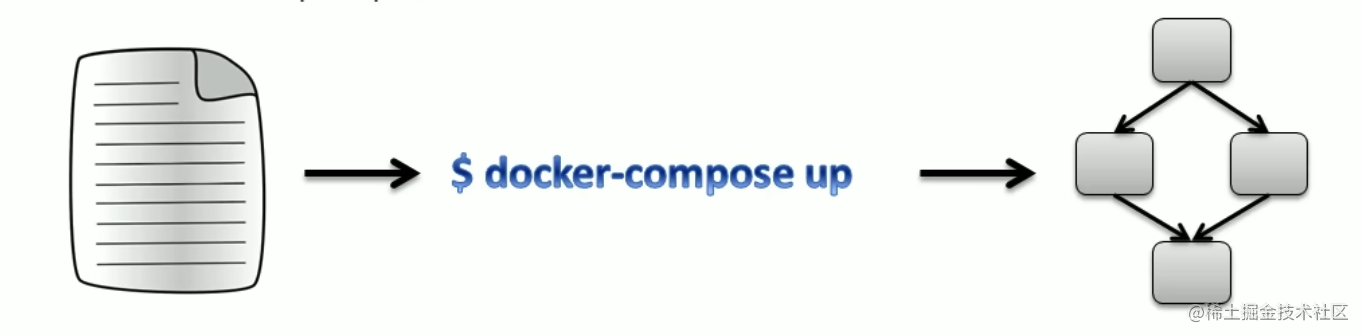 Docker Compose 安装与使用（常用指令）