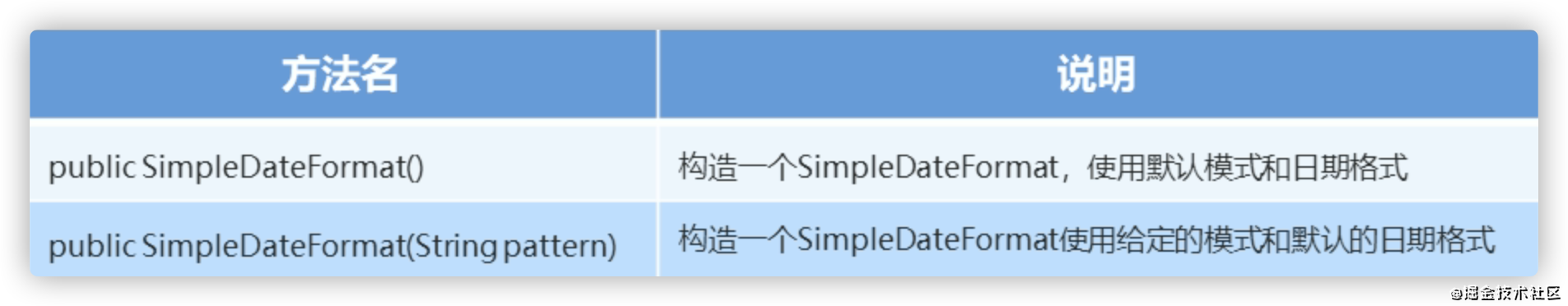 Java Date - SimpleDateFormat 的使用