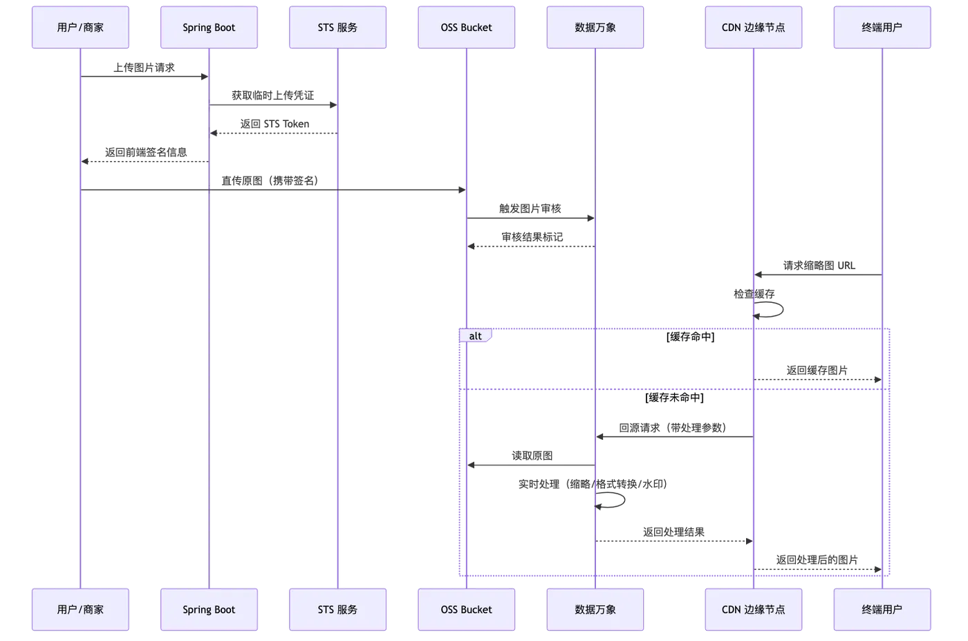 006-oss-cdn-image-processing-architecture_diagram_2.png