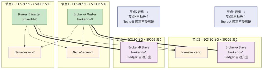 004-rocketmq-aliyun-ha-architecture_diagram_5.png