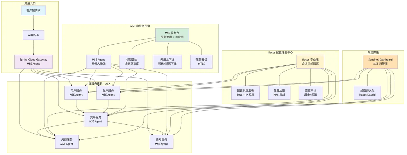 007-mse-nacos-microservice-governance_diagram_1.png