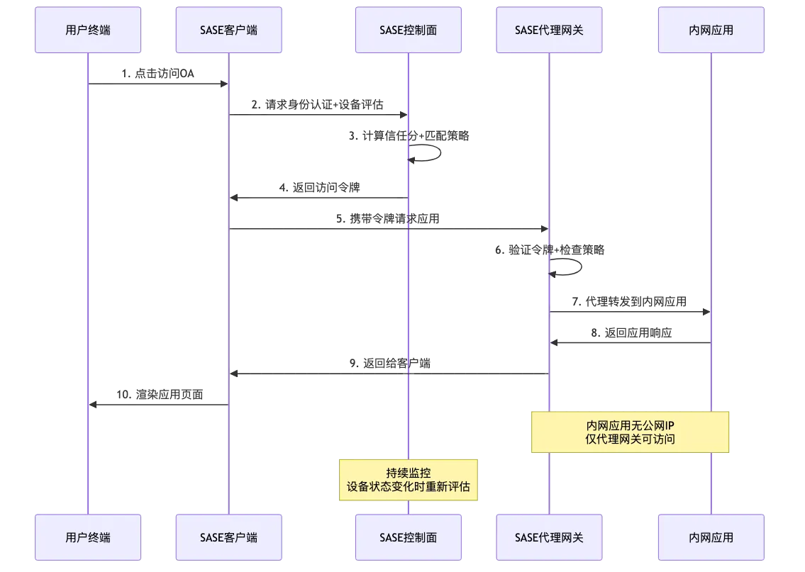 004-sase-zero-trust-vpn-migration_diagram_2.png