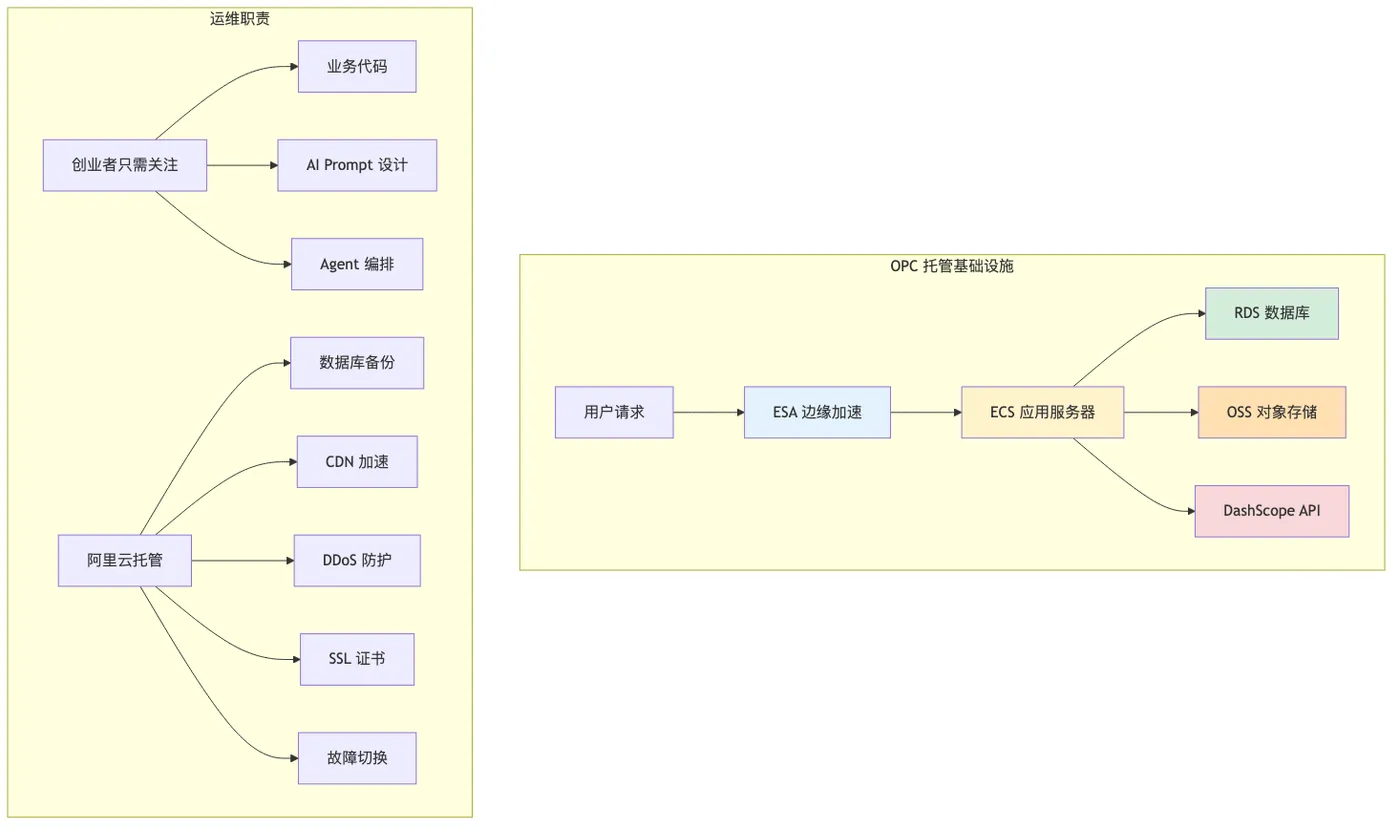 010-aliyun-opc-startup-toolkit-deep-dive_diagram_2.png