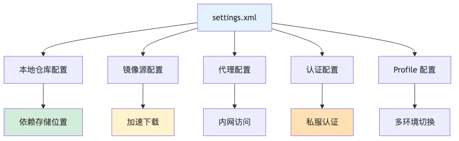maven-002-settings-complete-guide_diagram_2.png
