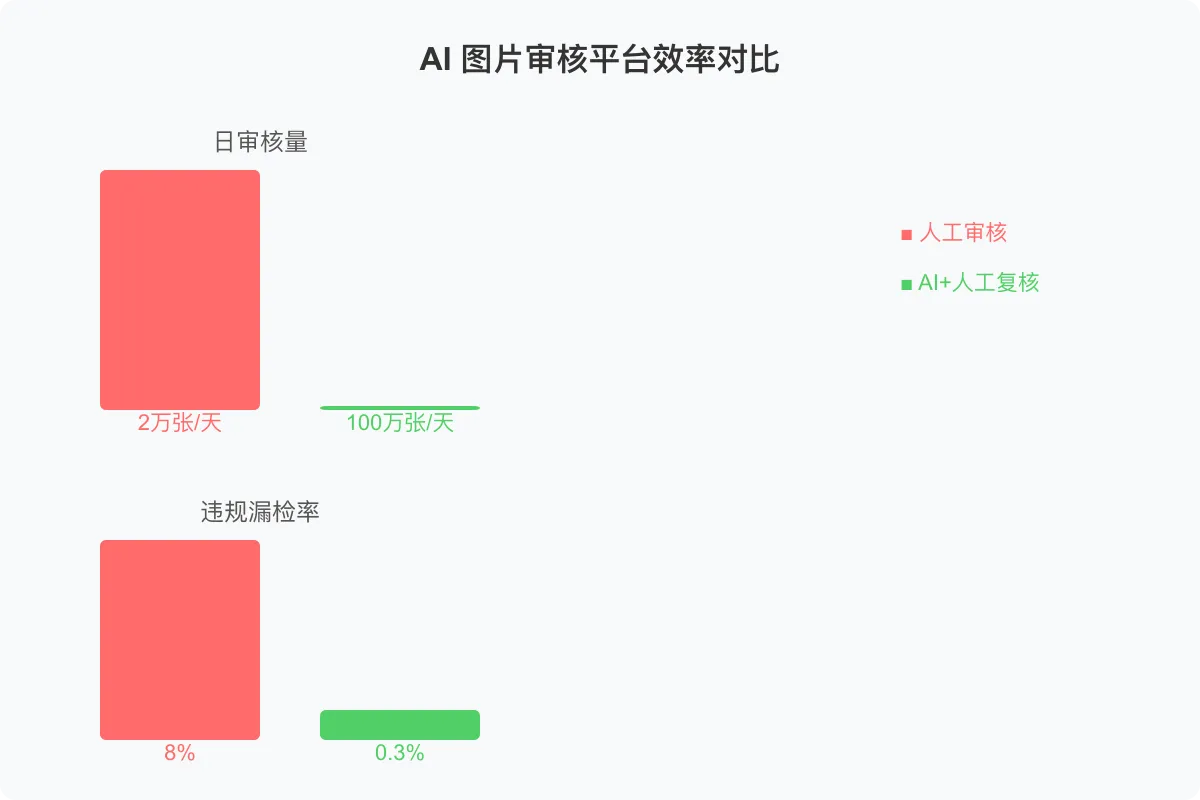 AI 图片审核平台效率对比