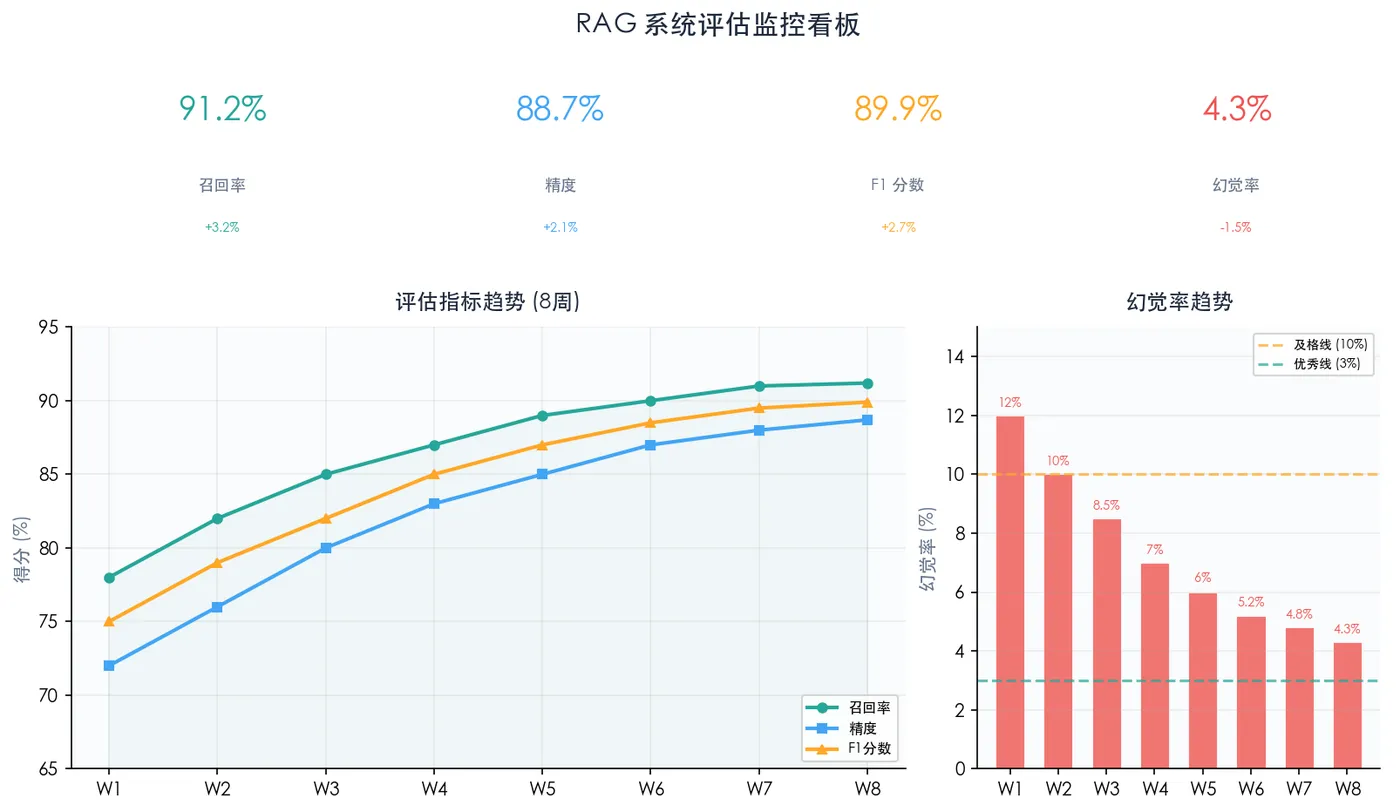 RAG 评估指标看板