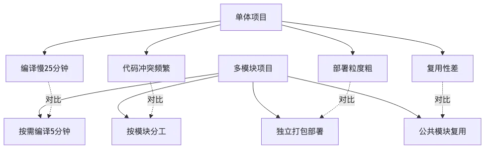 009-maven-multi-module-project-practice_diagram_1.png