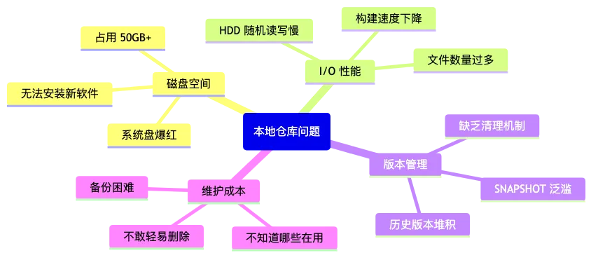 maven-006-local-repository-optimization_diagram_1.png