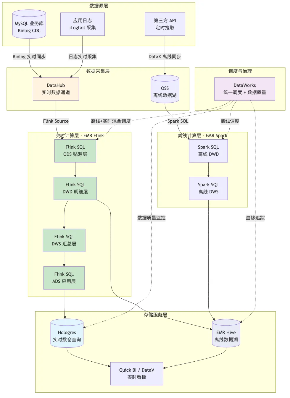011-emr-flink-realtime-data-warehouse_diagram_2.png