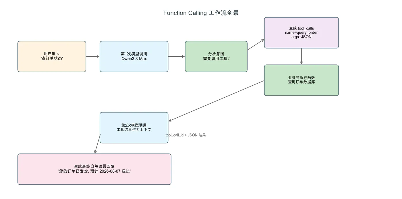 011-qwen38-max-deep-practice_function-calling-flow.png