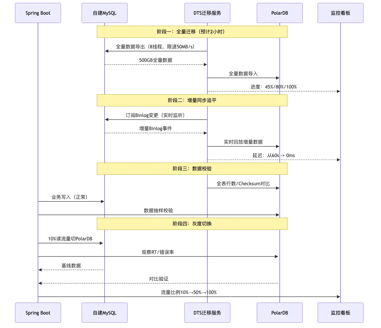 001-polardb-springboot-zero-downtime-migration_diagram_3.png