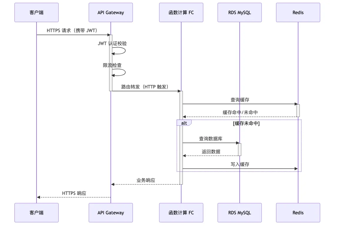 008-fc-apigateway-serverless-practice_diagram_2.png