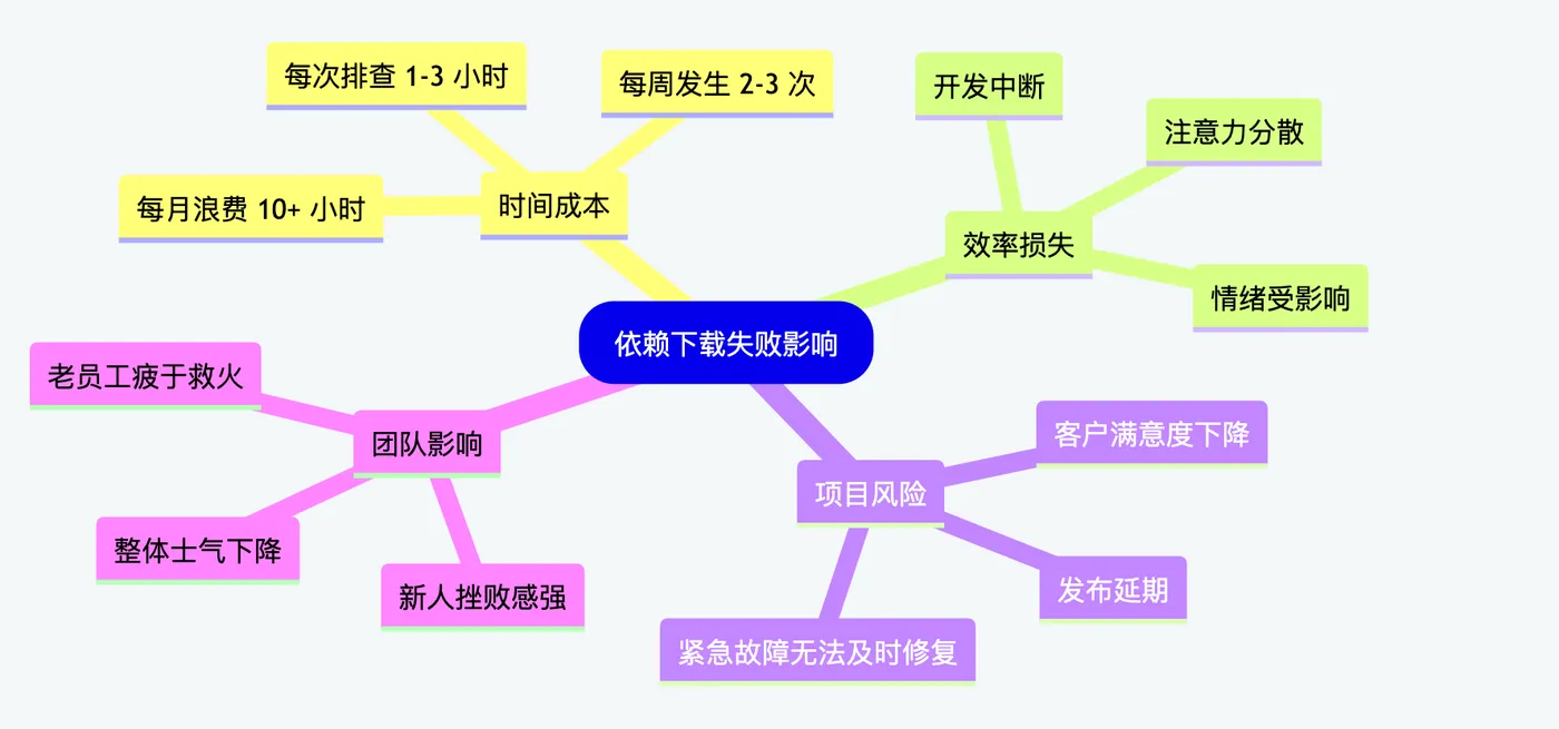问题严重性分析