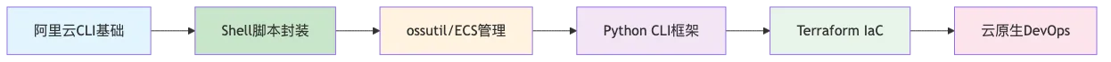 aliyun-cli-batch-ops-efficiency_diagram_5.png