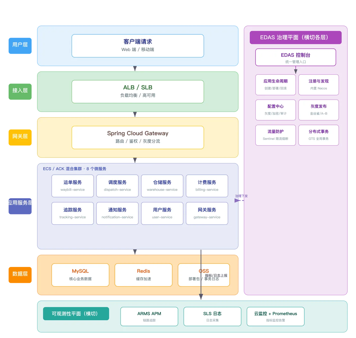 015-edas-architecture-overview.png