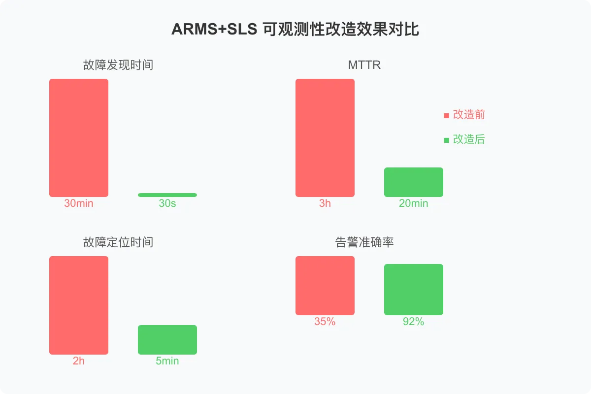 009-arms-sls-observability-comparison.png