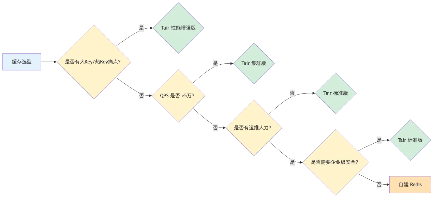 005-tair-replace-redis-enterprise-cache_diagram_4.png