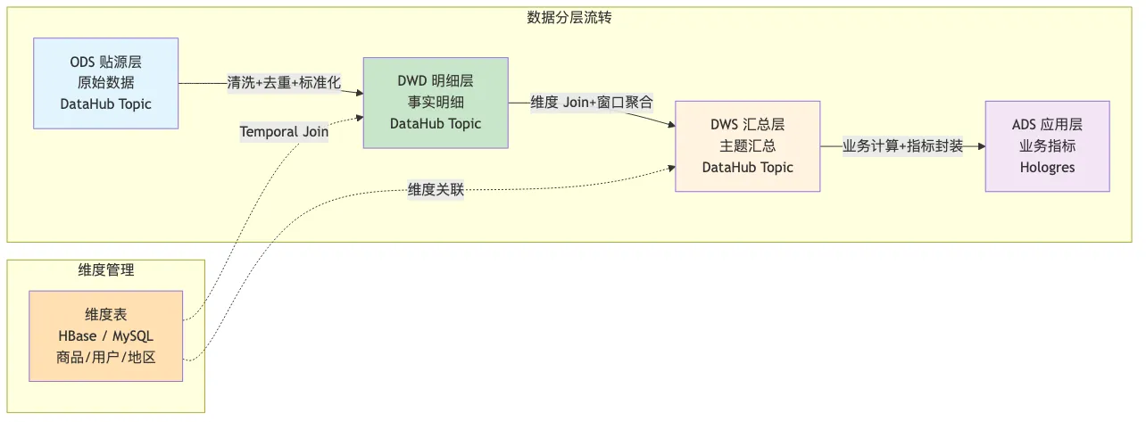 011-emr-flink-realtime-data-warehouse_diagram_3.png