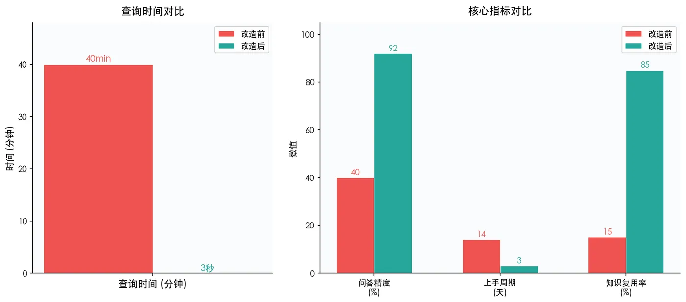 改造前后查询效率对比