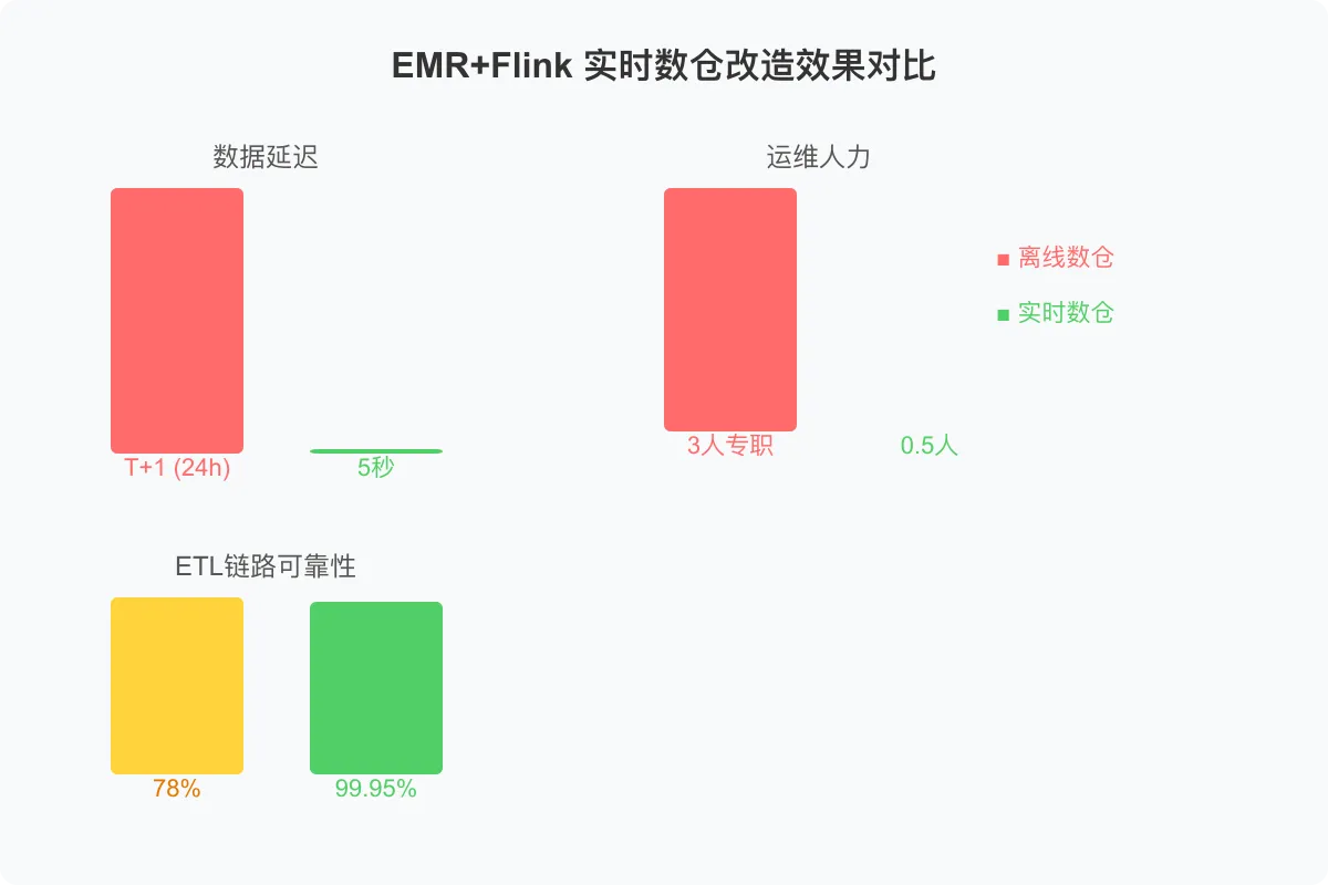 011-emr-flink-realtime-comparison.png