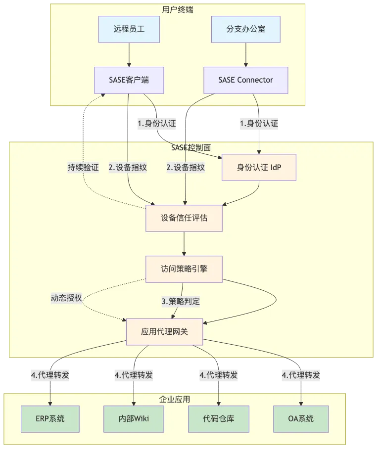 004-sase-zero-trust-vpn-migration_diagram_1.png
