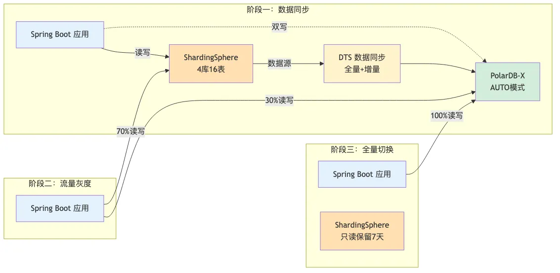 012-polardb-x-distributed-database-sharding_diagram_4.png