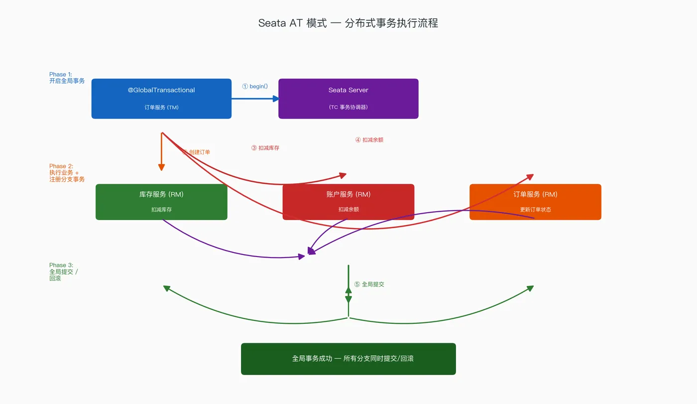 003-seata-at-transaction-flow.png