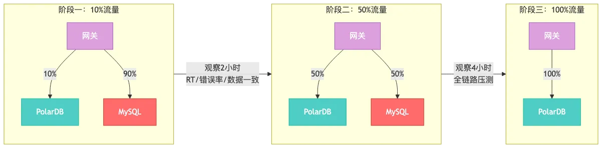 001-polardb-springboot-zero-downtime-migration_diagram_5.png