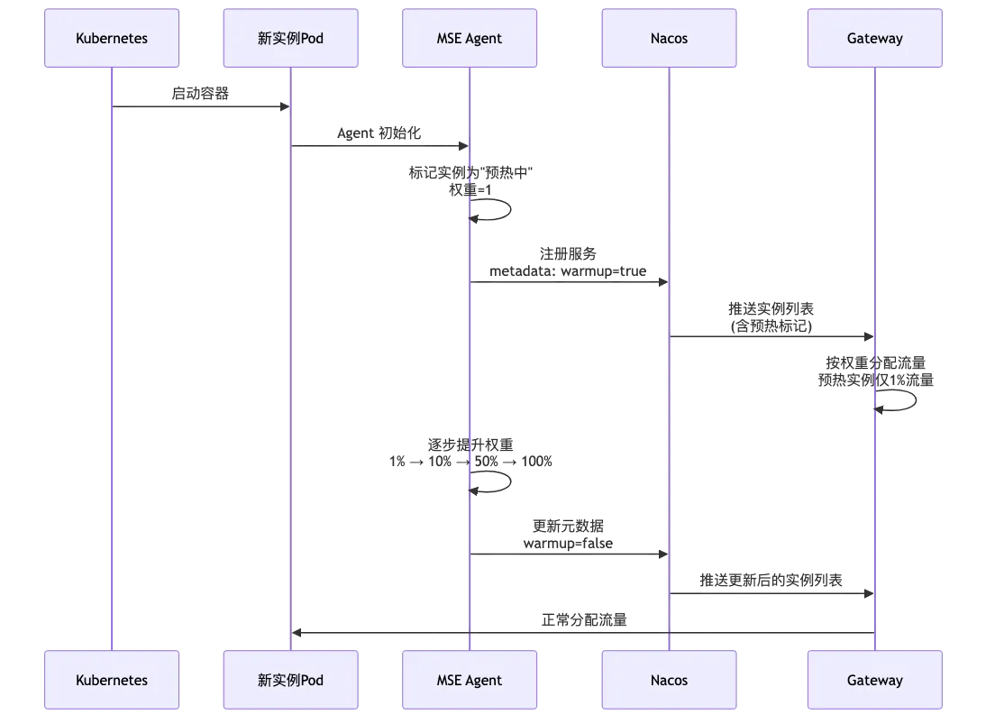 007-mse-nacos-microservice-governance_diagram_3.png