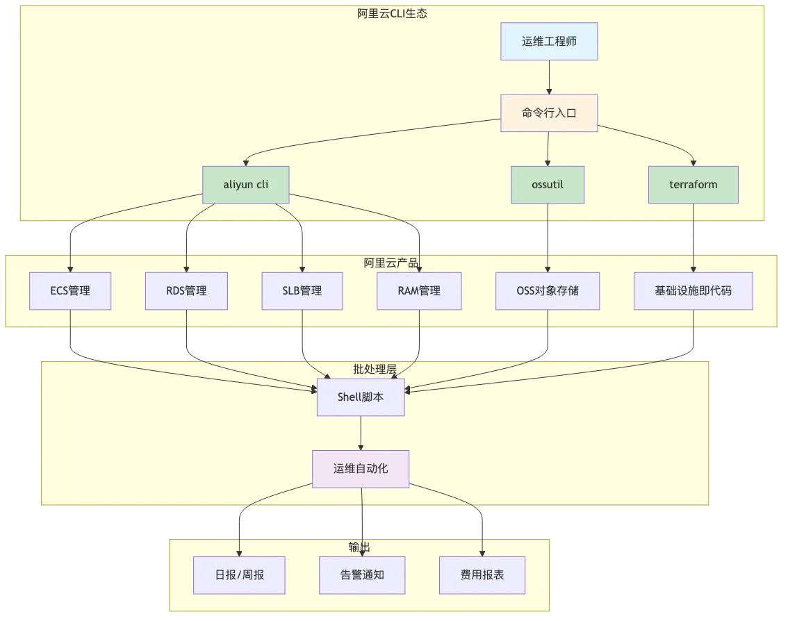 aliyun-cli-batch-ops-efficiency_diagram_1.png