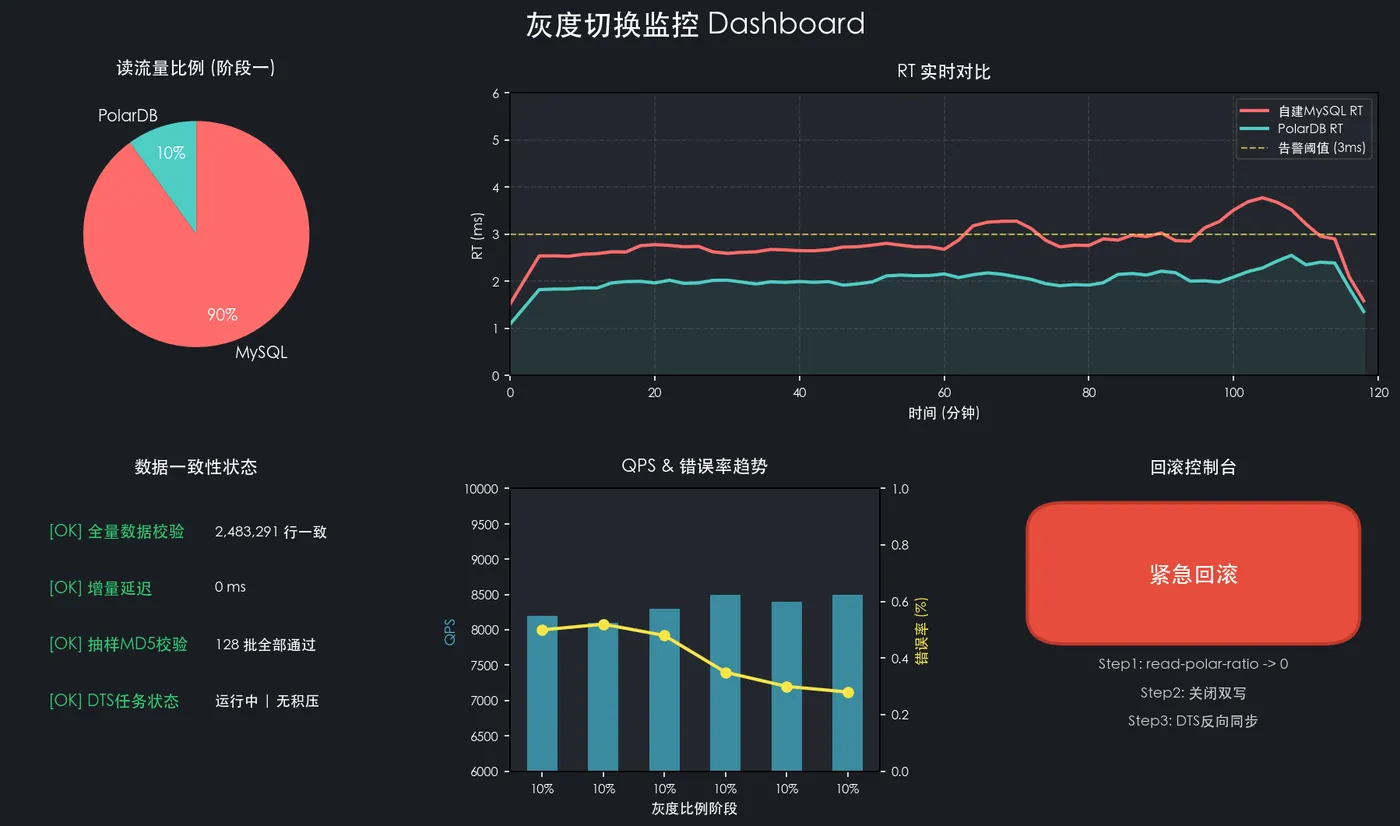 灰度切换监控 Dashboard