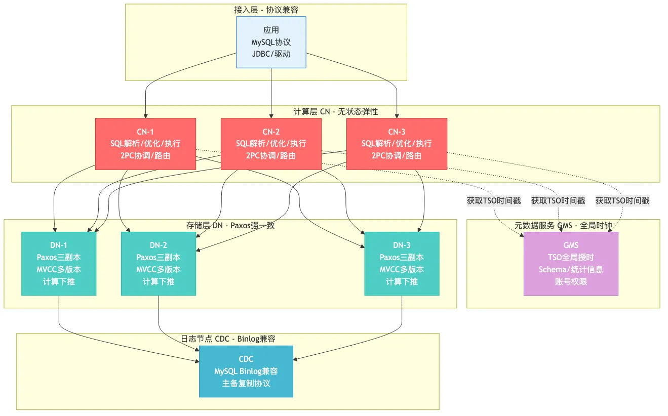 012-polardb-x-distributed-database-sharding_diagram_1.png
