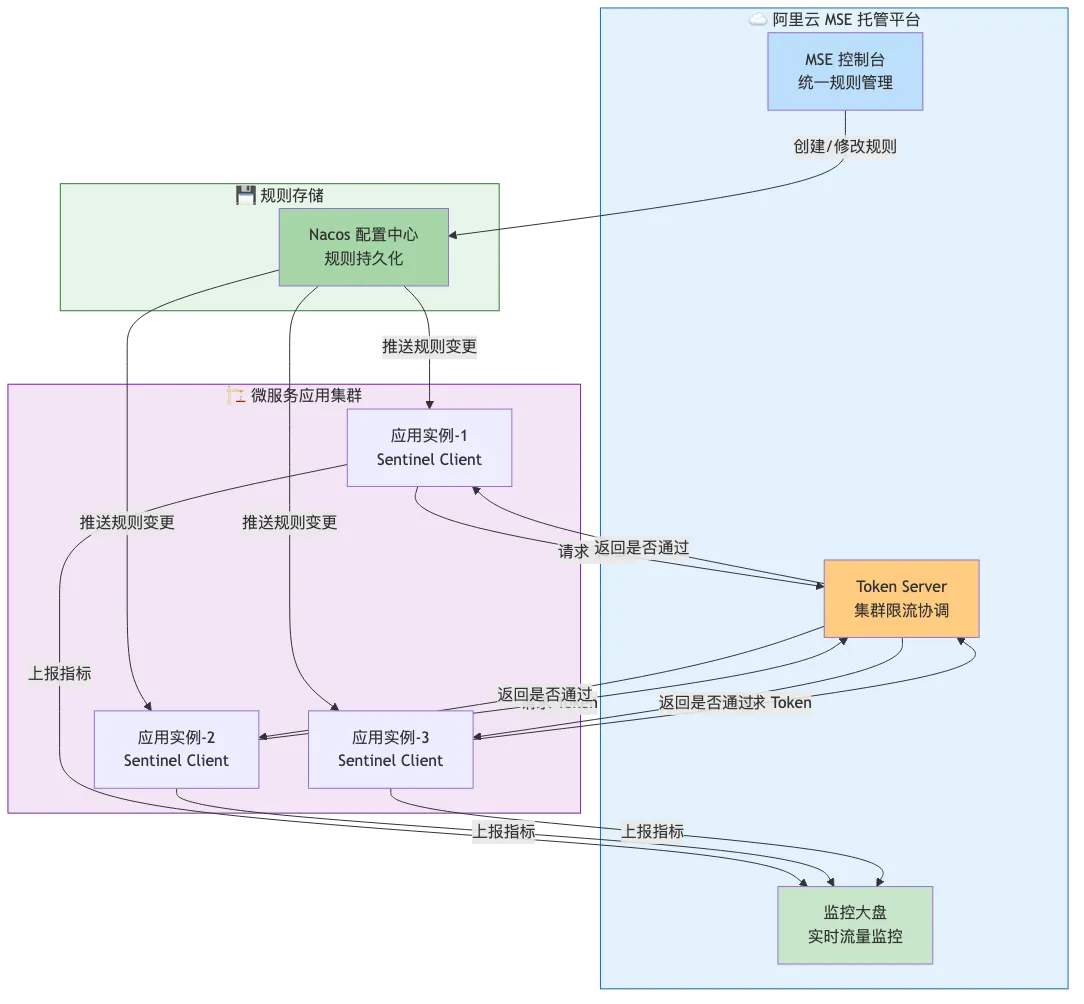 002-sentinel-mse-traffic-governance_diagram_6.png