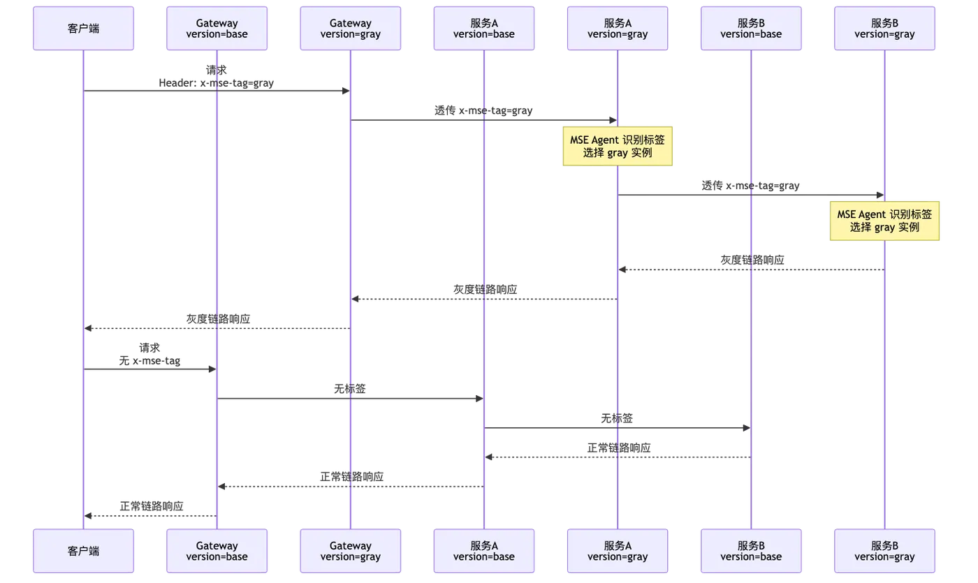 007-mse-nacos-microservice-governance_diagram_5.png