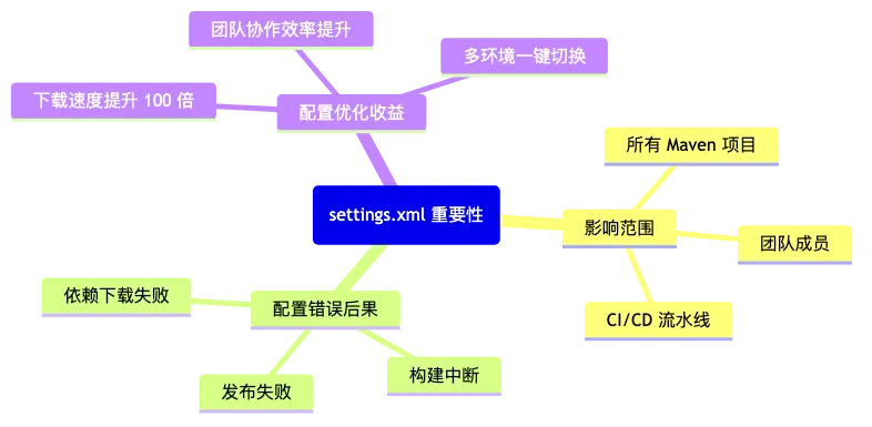 maven-002-settings-complete-guide_diagram_1.png