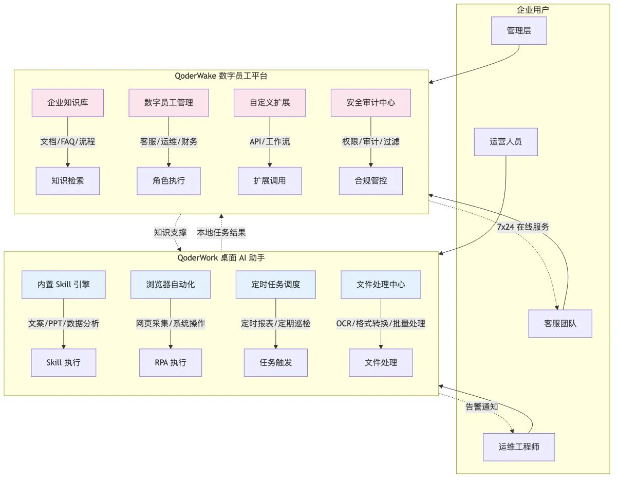 010-qoderwork-qoderwake-ai-digital-employee_diagram_1.png