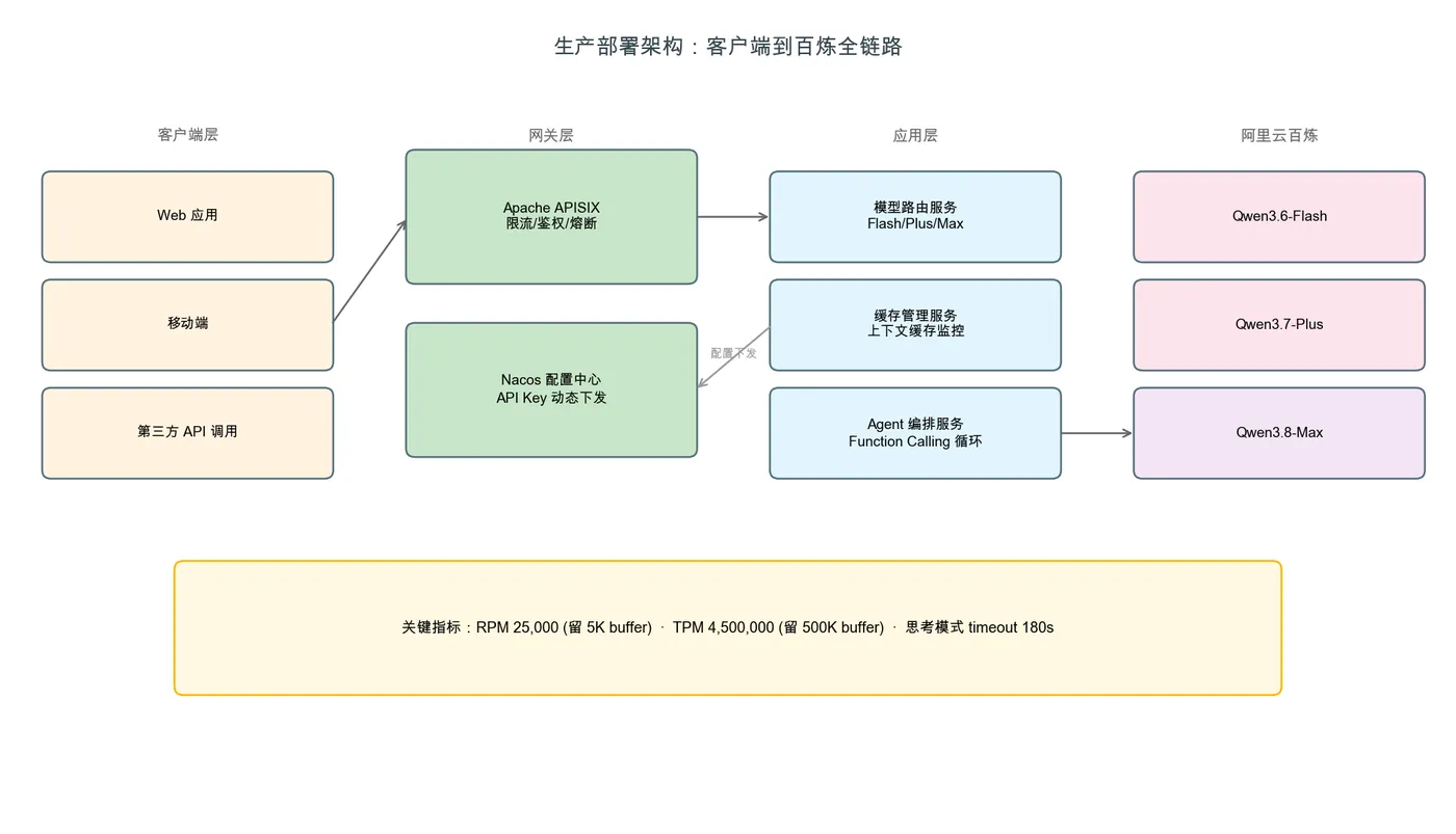 011-qwen38-max-deep-practice_production-architecture.png