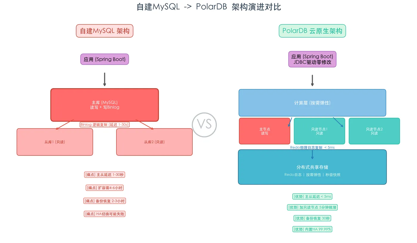 自建MySQL vs PolarDB 架构对比001-architecture-comparison.png