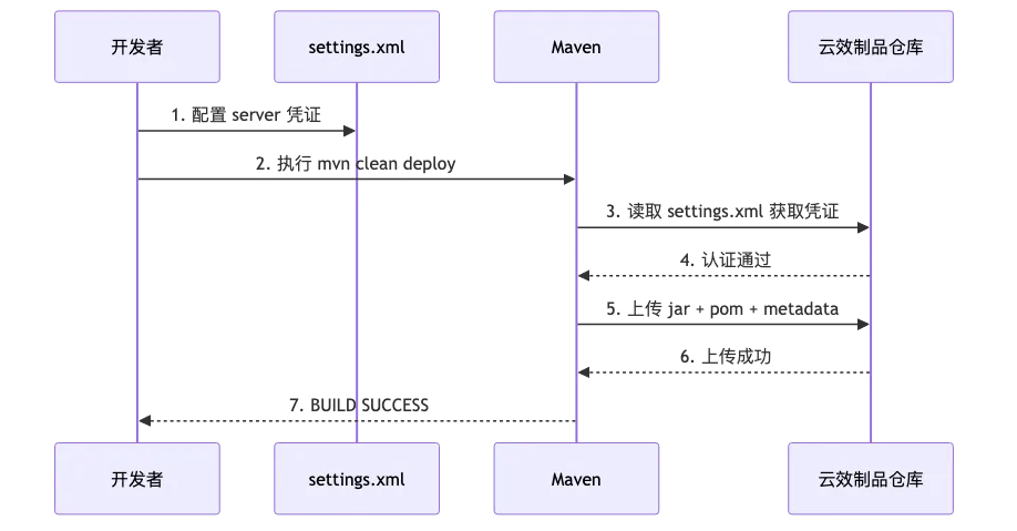 yunxiao-maven-private-repo-practice_diagram_2.png