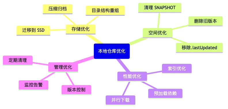maven-006-local-repository-optimization_diagram_3.png