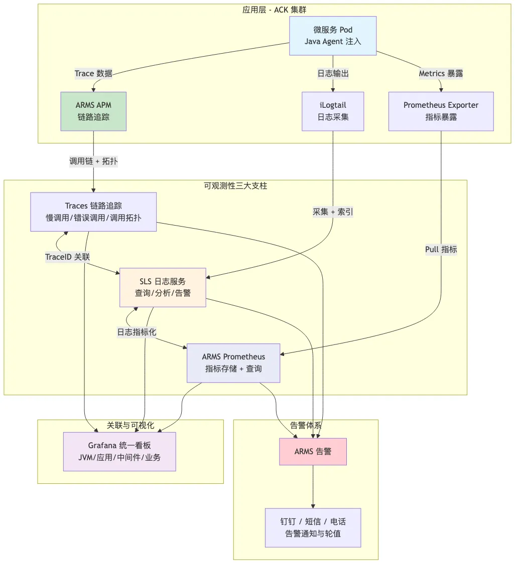 009-arms-sls-full-observability-practice_diagram_2.png